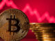 Giá Bitcoin giảm mạnh, vốn hóa tiền giảm còn 635 tỉ USD