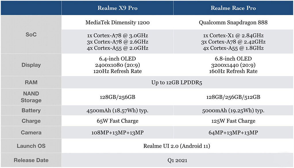 Thông số kỹ thuật của Realme X9 Pro
